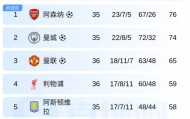 开云-2分1净胜球！英超争冠仍有悬念，阿森纳赛程占优，瓜迪奥拉麻烦了